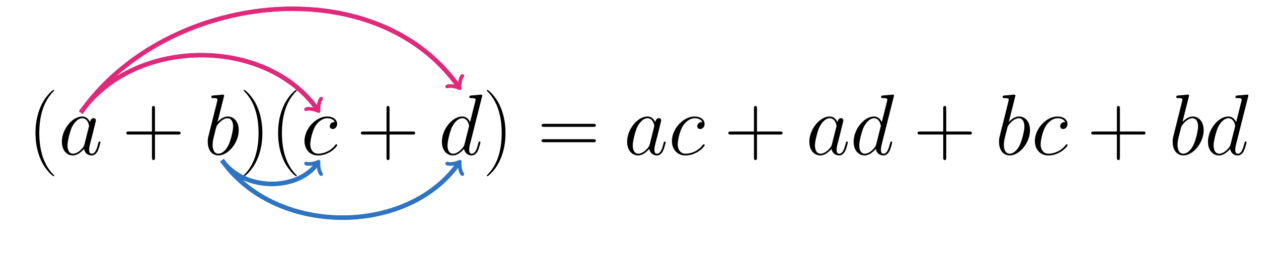(a+b)(c+d) : flèches roses de a vers c et d, flèches bleues de b vers c et d, montrant la double distribution.